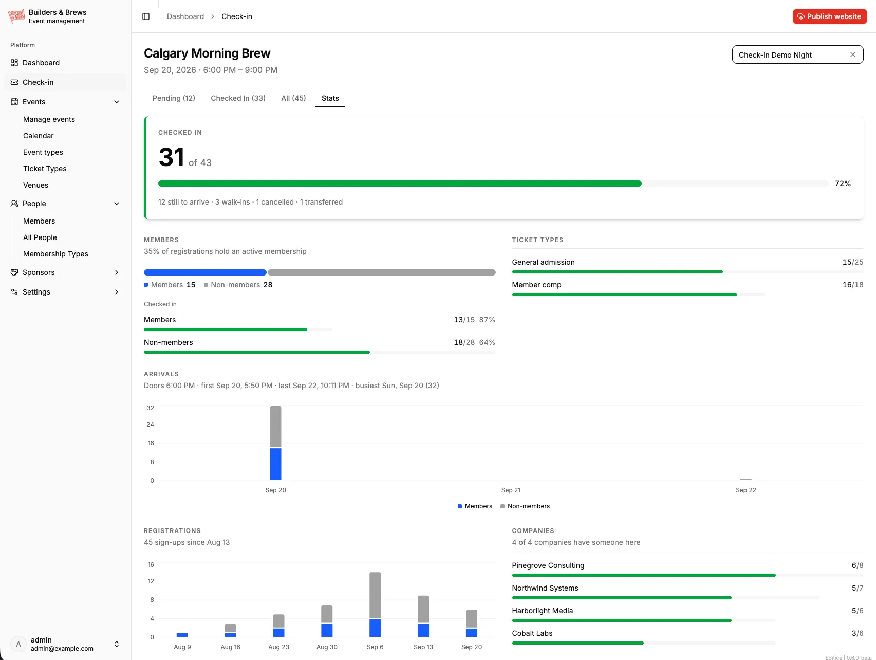 Builders and Brews dashboard